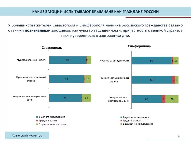 Крым опрос жителей. Достижения Крыма после присоединения к России. Опрос граждан после присоединения Крыма к России. Опросы крымчан.