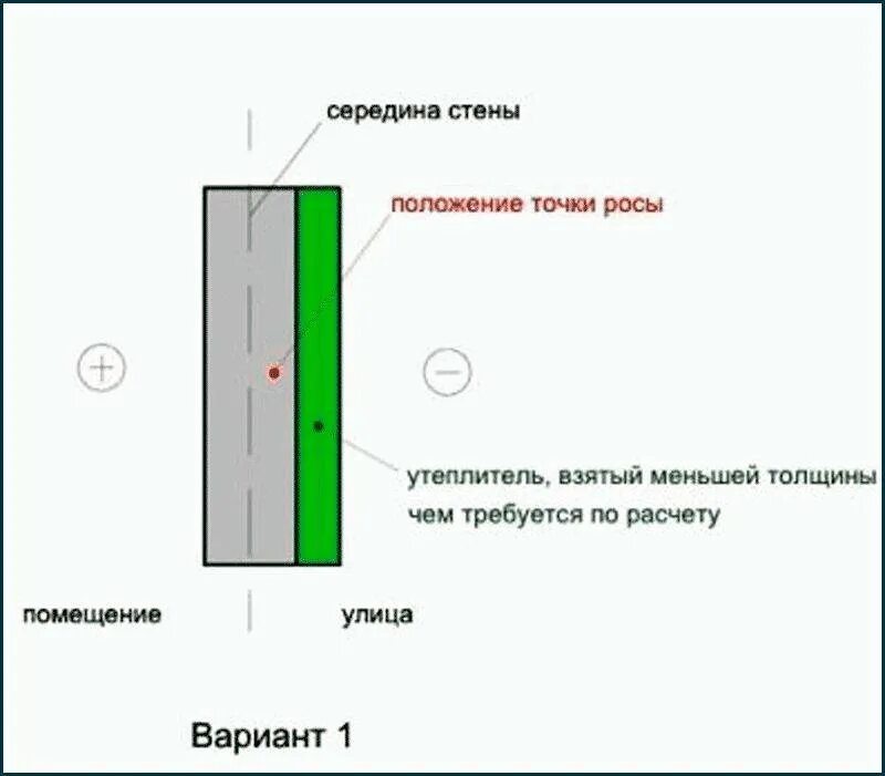Расчет утеплителя точка росы. Точка росы. точка росы утепление стен. точка росы калькулятор. точка росы в стене.