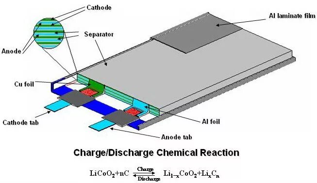 Литий-полимерный аккумулятор строение. Строение литий ионного аккумулятора. Структура литий ионного аккумулятора. Конструкция литий полимерного аккумулятора. Работа аккумулятора телефона