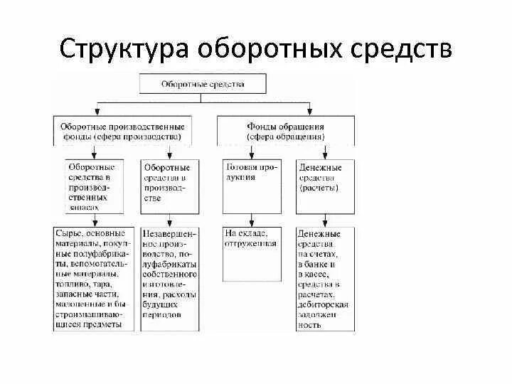 Состав и структура оборотных средств предприятия. Структурная схема состава оборотных средств. Каково Назначение, состав и структура оборотных средств?. Структура оборотных средств предприятия (организации).