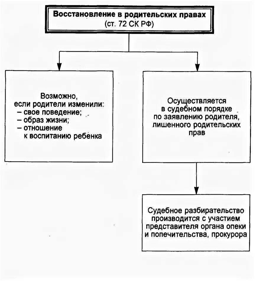 Порядок ограничения родительских прав схема. Основания и порядок ограничения и лишения родительских прав. Основания для ограничения и лишения родительских прав. Порядок лишения родительских прав схема. Отец лишенный родительских прав наследство