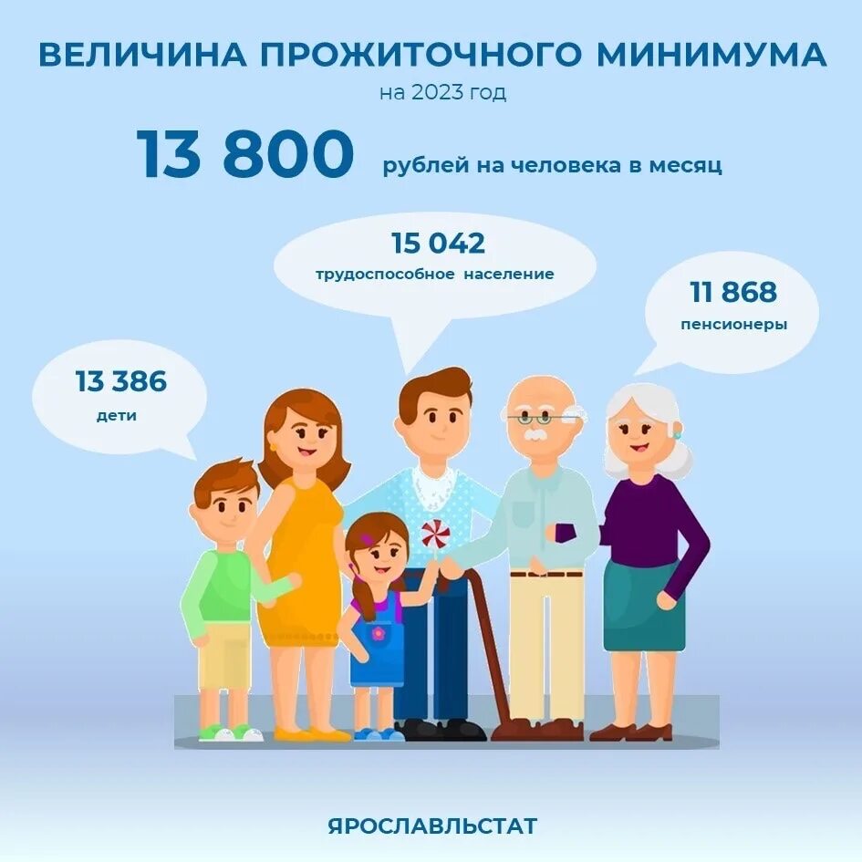 Прожиточный минимум 2023. Величина прожиточного минимума в 2023. Прожиточный минимум в 2023 году в России. Минимальный прожиточный минимум в 2023 году.