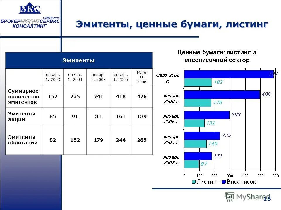 Информация о ценных бумагах эмитента. Эмитент акций. Эмитенты ценных бумаг. Рейтинги эмитентов облигаций. Российские эмитенты с зарубежным листингом.