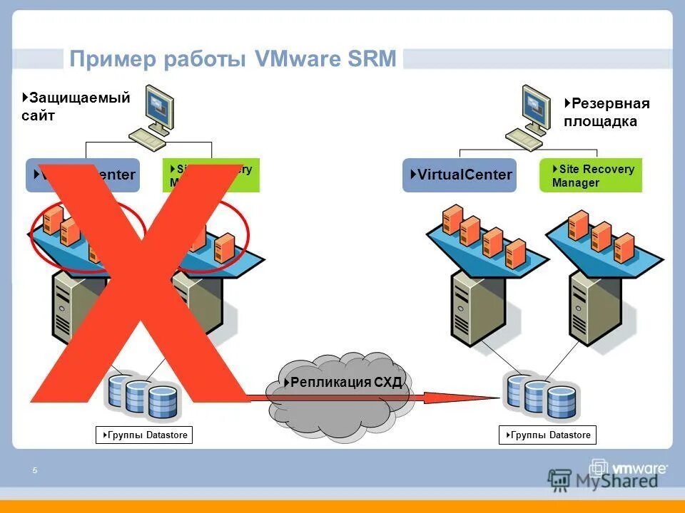 Vmware аналог. Vmware аналог. Централизованное управление vmware. Репликация схд. Vmware esxi vsphere.