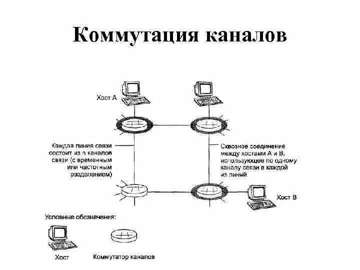 Коммутация каналов и пакетов кафедра ЮНЕСКО по НИТ - презентация онлайн