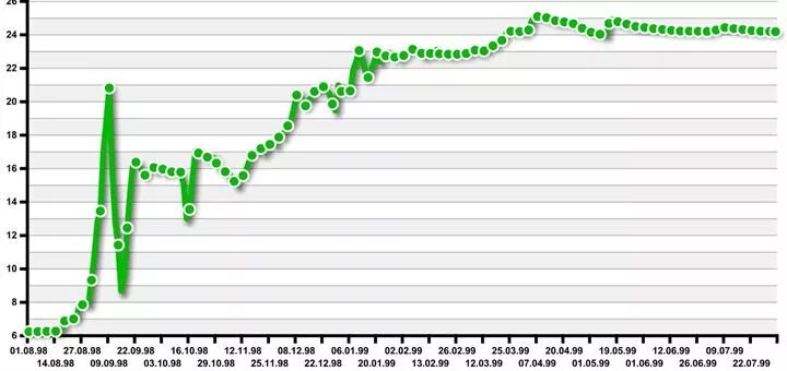 1998 год доллар в рублях. Курс рубля 1998 года. 1998 год доллар к рублю дефолт. курс доллара 1998. курс доллара 98 год график.
