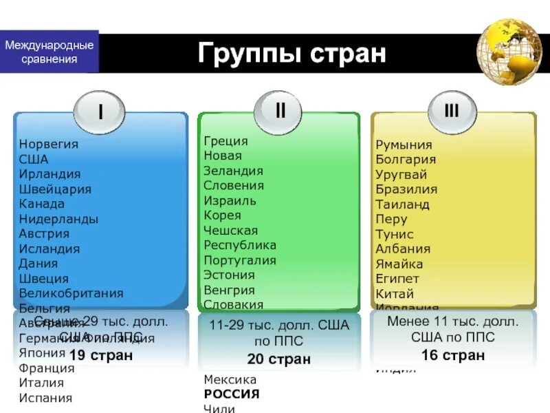 Группы стран. Страны группы а и б. Какие группы стран существуют.