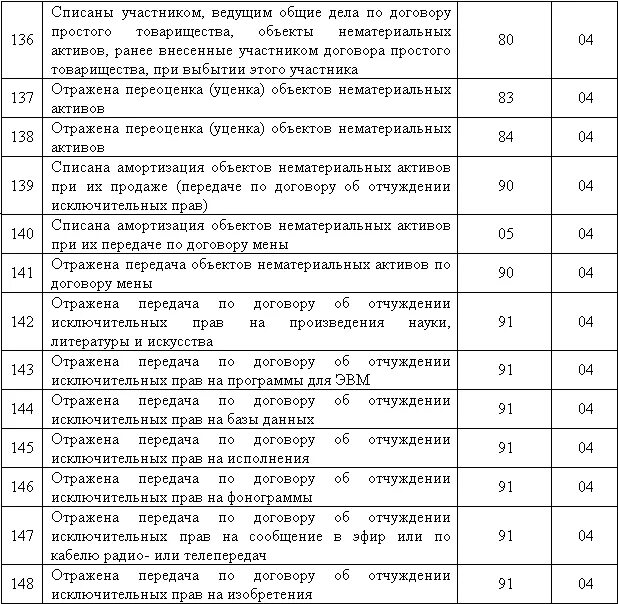 Учет нематериальных активов в бухгалтерском учете проводки. Бухгалтерские проводки по учету нематериальных активов таблица. Проводки НМА В бухгалтерском учете. Бухгалтерские проводки по НМА. Учет нематериальных активов проводки