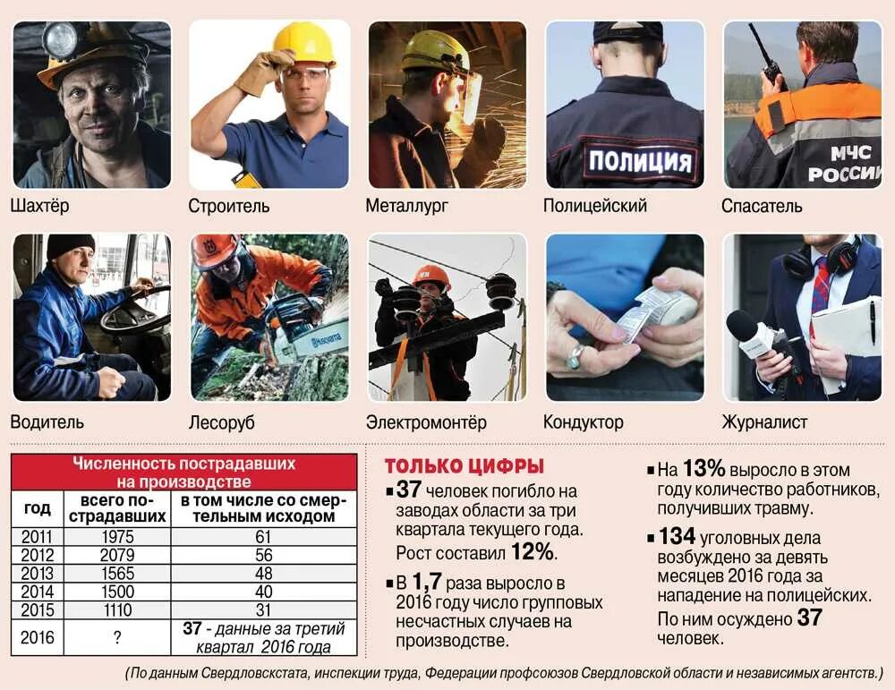 Опасные профессии. Список самых опасных профессий. Самые опасные профессии в России. Список самых опасныхпроыессий.