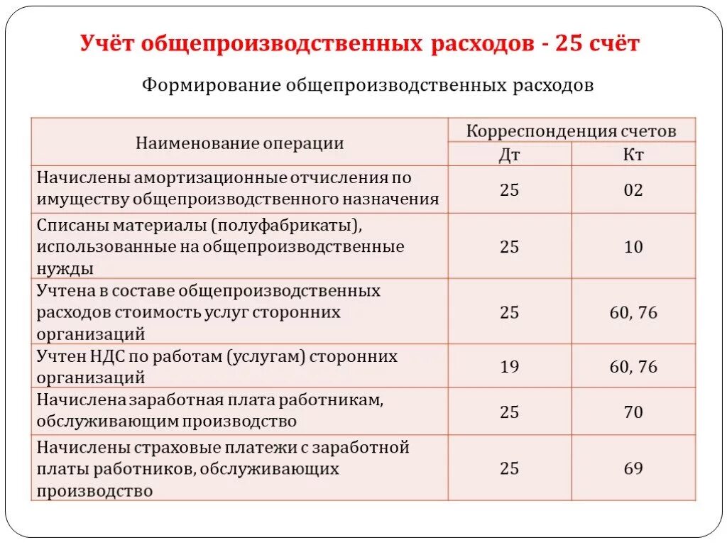 Распределены и списаны общепроизводственные расходы проводка. Расходы вспомогательного производства проводка. Списаны общепроизводственные расходы на производство проводка. Списаны проводка расходы проводки. Списание общехозяйственных расходов