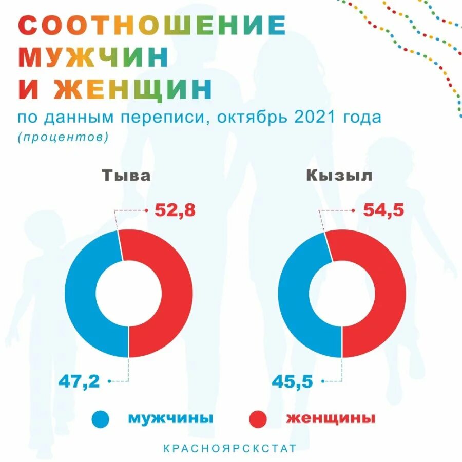 Красноярск население 2025. Численность красноярского края мужчины. перепись населения красноярского края. статистика численности населения мира. процент населения мира мужчины и женщины.