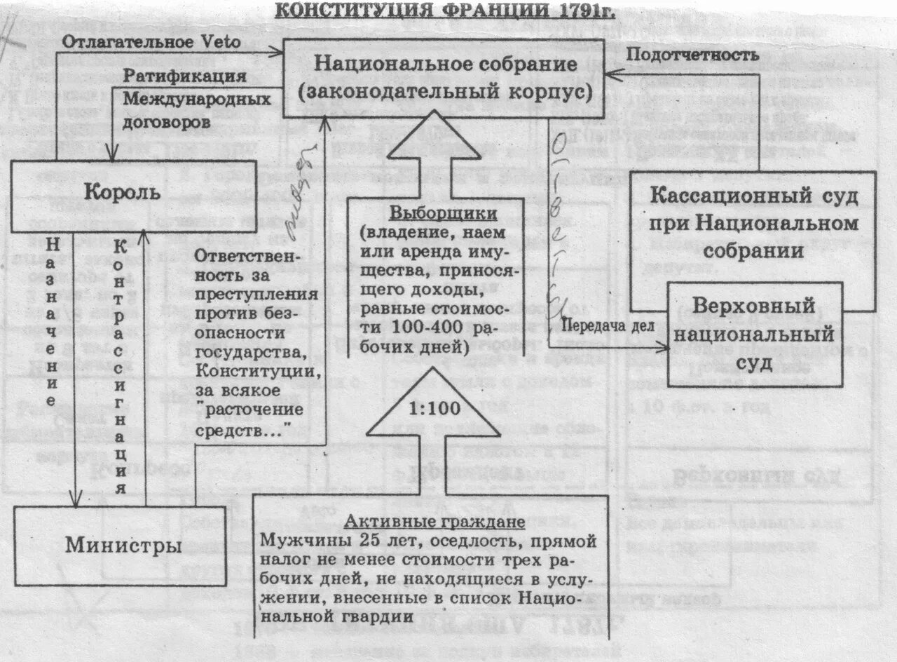 Первая конституция 1791. Государственный Строй Франции по Конституции 1791 г. Государственный Строй Франции по Конституции 1791 года. Гос Строй Франции по Конституции 1791. Государственный Строй Франции по Конституции 1791 г схема.