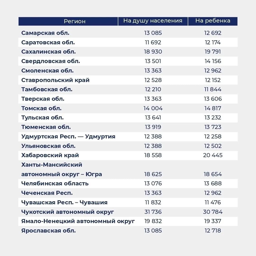 Прожиточный минимум январь 2024 свердловская область. Прожиточный минимум 2022. Размера прожиточного минимума 2022. Прожиточный минимум по областям в 2022 году. Минимальный прожиточный минимум по регионам на 2022.