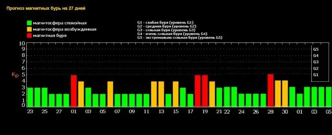 Метеочувствительных людей сегодня москва. Магнитная буря. Уровни магнитных бурь. Магнитные бури в ноябре таблица. График магнитных бурь в АВ.