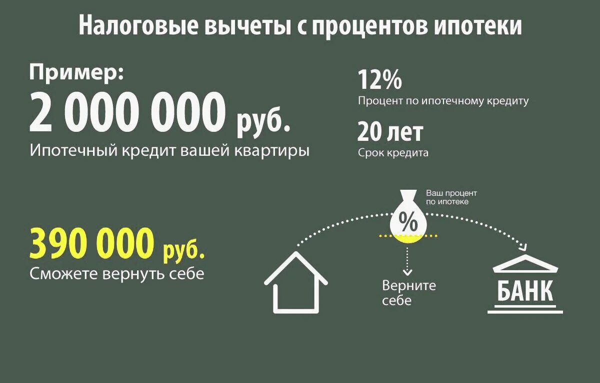 Налоговый вычет если дом еще не сдан. Максимальная сумма налогового вычета при покупке квартиры. сумма налогового вычета с процентов по ипотеке. налоговый вычет на квартиру. сумма налогового вычета при ипотеке.