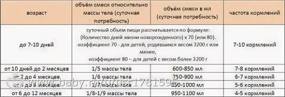 Сколько должен выпивать смеси. Сколько должен съедать грудничок смеси в 1 месяц. сколько должен есть грудничок в 1 месяц смеси. сколько нужно смеси ребенку в 2 месяца за одно кормление таблица. сколько должен есть новорожденный ребенок таблица смеси.