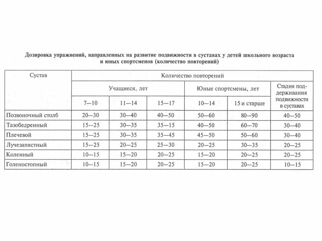 Двигательная активность детей дошкольного возраста. Биомеханическая характеристика гибкости. Гибкость в суставах зависит от. Проявление гибкости зависит от ряда факторов. Возрастные изменения активной пассивной подвижности.