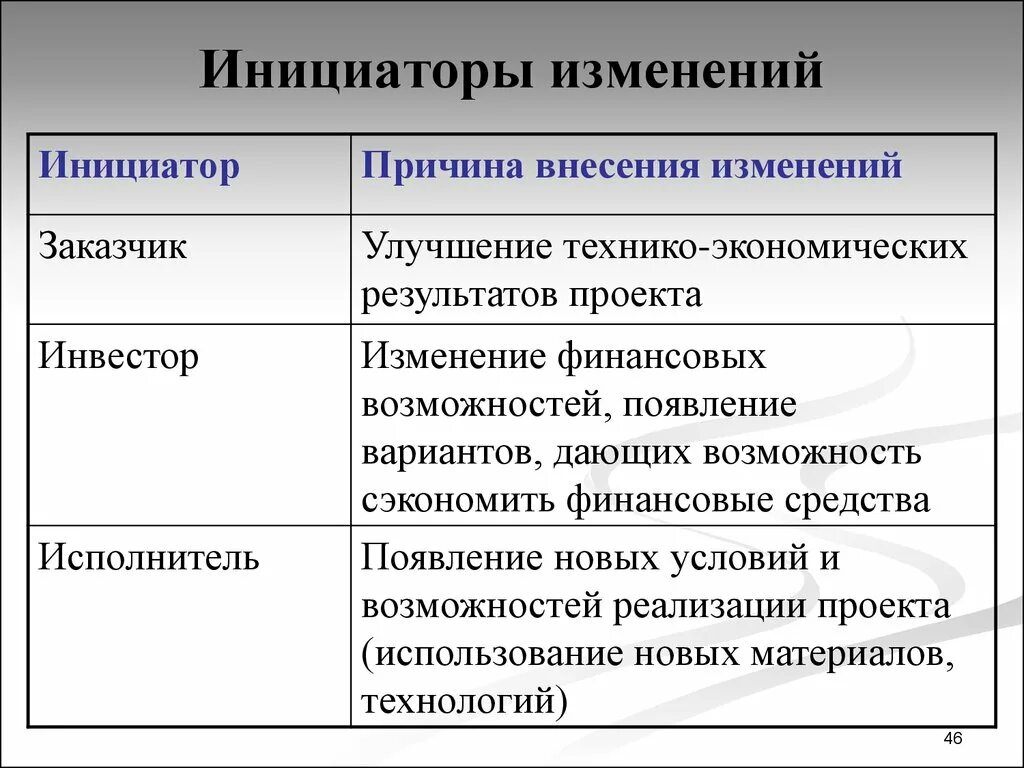 Инициировать внесение изменений. Изменения в проекте. Инициатор. Причины внесения изменений. Журнализация изменений проекта.