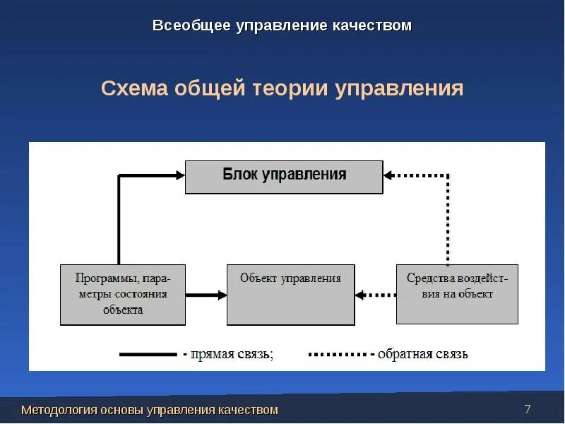 Значение содержания процесса. Схема управления качеством. схема управления качеством продукции. схема процесса управления качеством. схема общей теории управления.