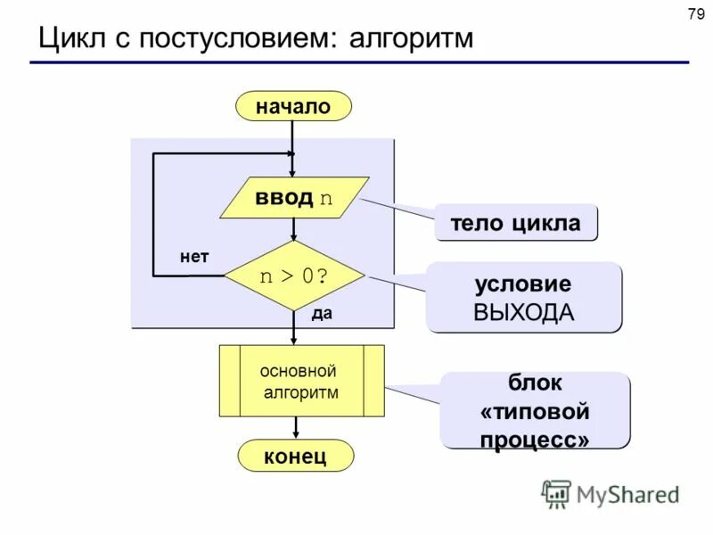 Блок-схемы алгоритмов информатика. Блок схема начало. Алгоритм ветвления питон. Блок схема. Примеры блоков.
