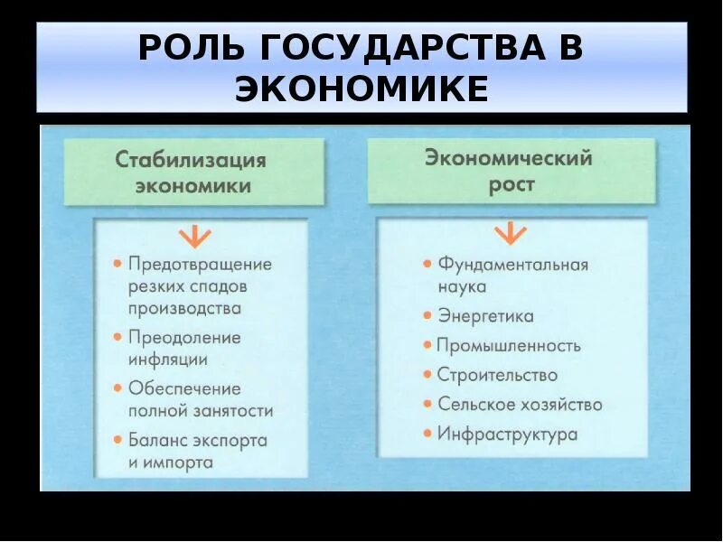 Тест по теме роль государства в экономике. Роль государства в экономике. участие государства в экономике. роль государства в развитии экономики. роль государства в экономике страны.