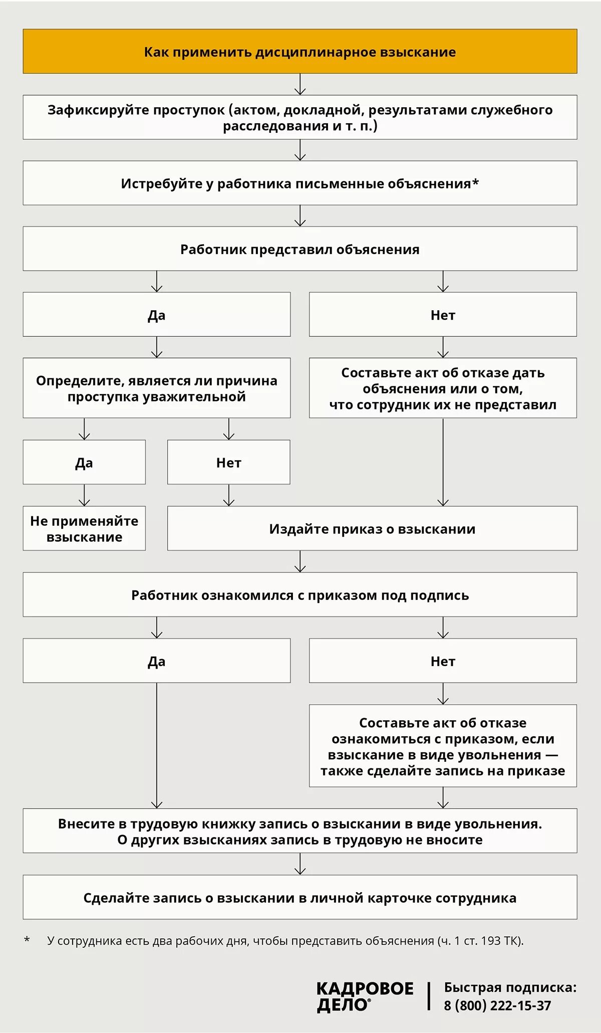 Приказ о дисциплинарном взыскании увольнение. Порядок применения дисциплинарных взысканий схема. Виды дисциплинарных взысканий схема. Алгоритм применения дисциплинарного взыскания. Алгоритм наложения дисциплинарного взыскания.