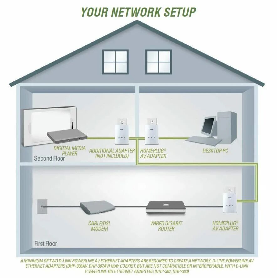 Кабельный интернет в частный. DHP 309 av Powerline. D-link Powerline DHP-306av. Разводка интернет кабеля по дому схема. Powerline технология.