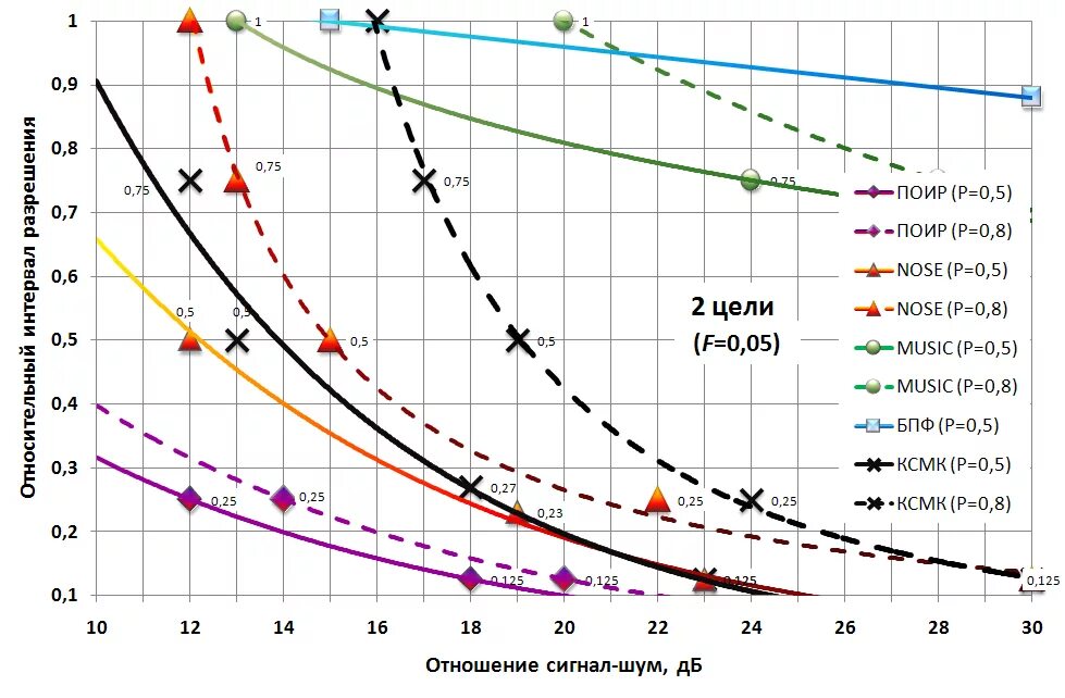 Вероятность ошибки сигнал шум. Зависимость вероятности ошибки от отношения сигнал/шум. отношение сигнал шум график. сигнал шум формула.