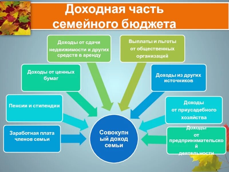 3 правила семейного бюджета. Доходная часть семейного бюджета. Источники дохода бюджета семьи. Доходы семьи и источники доходов. Источники доходов семьи схема.