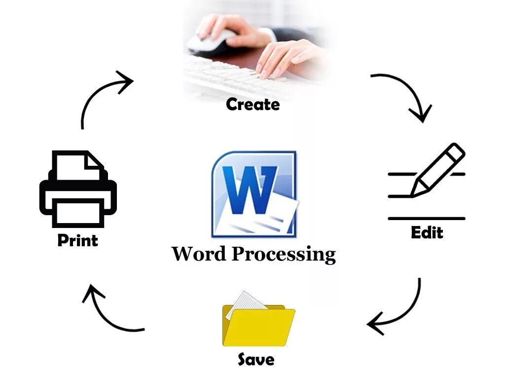 Текстовые процессоры. Процессор Word. Word processing. Текстовый процессор ворд.