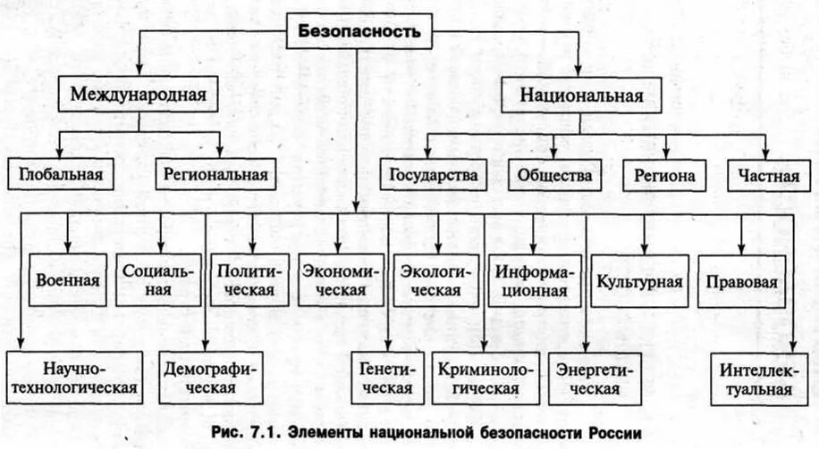 1 уровни экономической безопасности. Национальный уровень международной безопасности. Структура международной безопасности. Понятие национальной безопасности. Уровни международной безопасности.