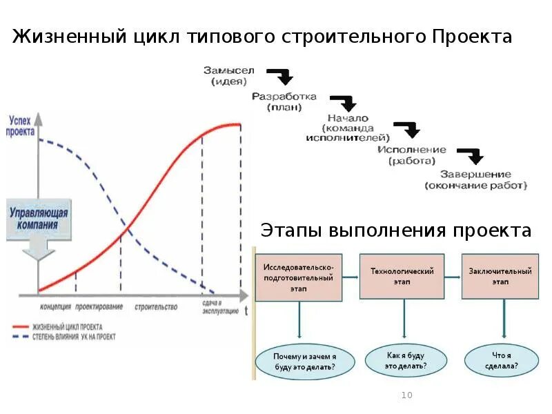 Жизненный цикл строительного проекта. Фазы жизненного цикла проекта. Жизненный цикл проекта фазы стадии этапы. Жизненный цикл стандартная.