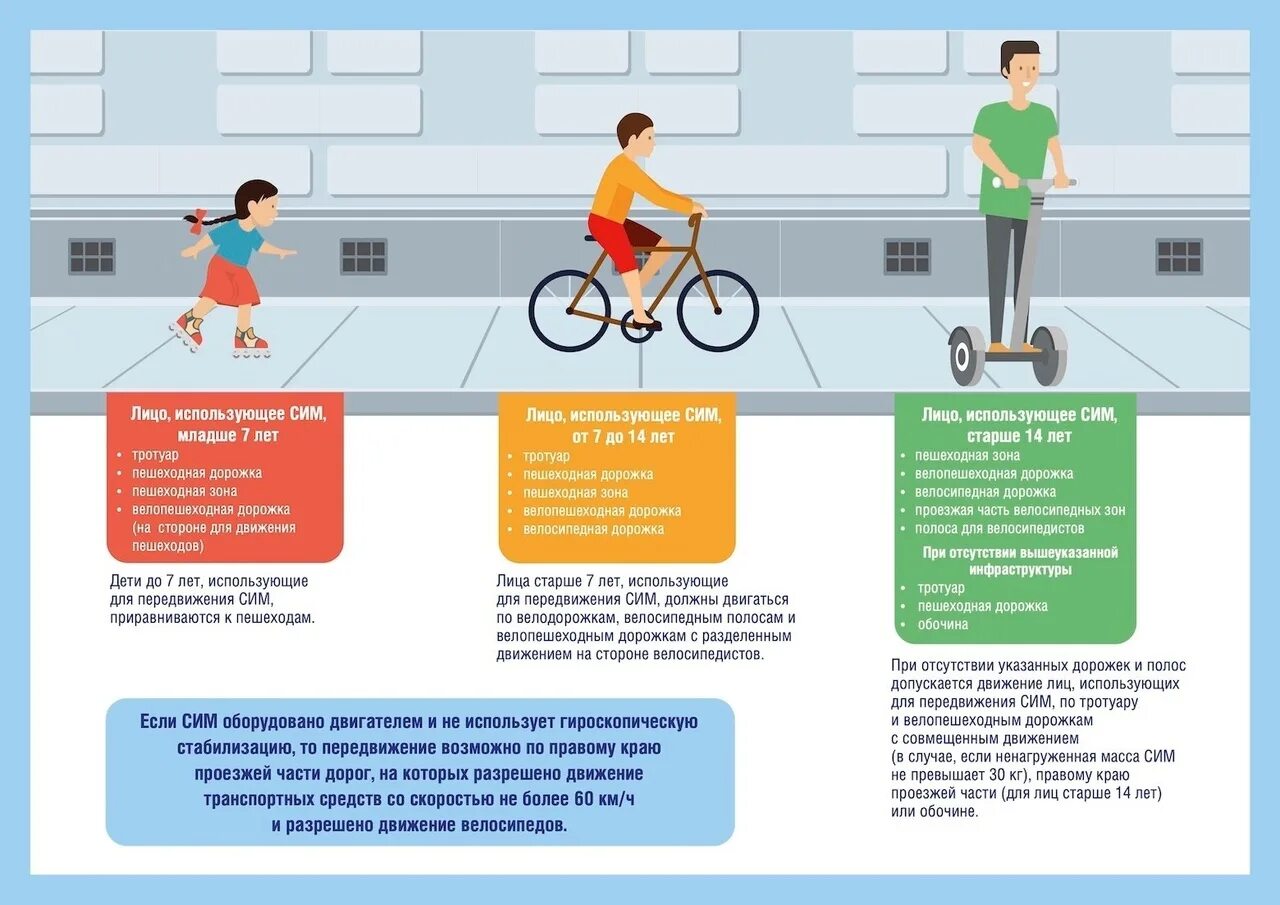 Правила 2023. Безопасность передвижения на самокатах. Памятка по сим. Средства индивидуальной мобильности. Правила дорожного движения для велосипедистов и самокатов.