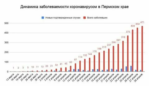 Заболеваемость коронавирусом в магнитогорске