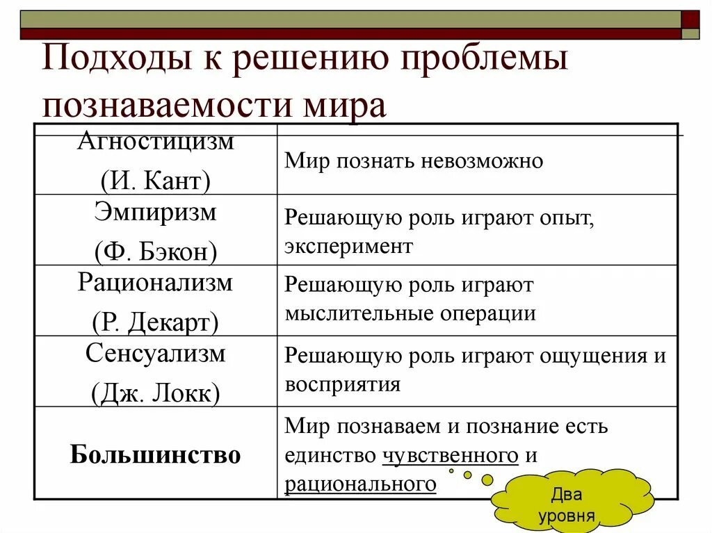 Основными подходами к решению проблемы. Решение вопроса о познаваемости мира. подходы к познаваемости мира. подход к решению проблемы. подходы к проблеме познаваемости мира.