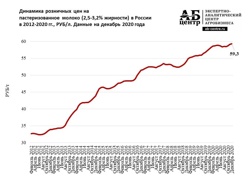 Диаграмма цен на молоко. Стоимость молока график. Рост цен на молоко. Динамика производства молока.