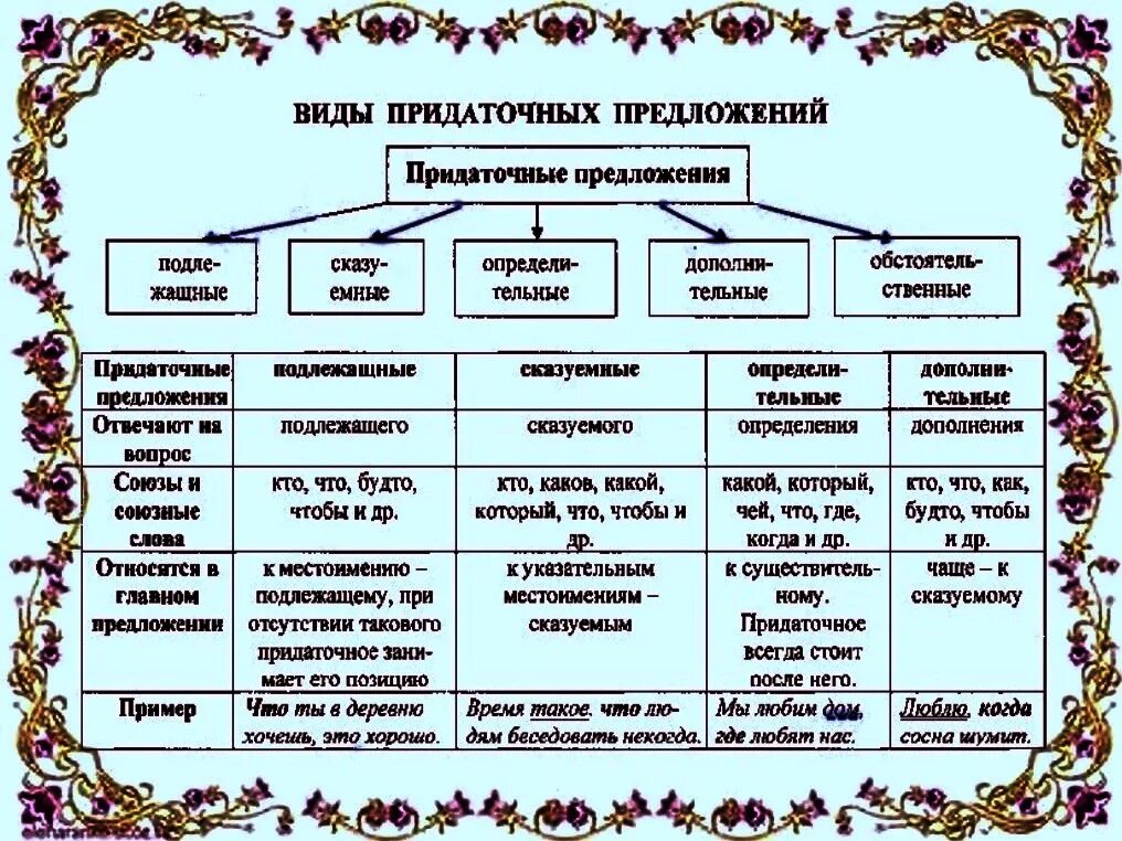 Разные типы придаточных предложений