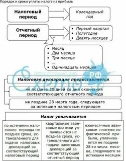 Налог на прибыль даты платежей