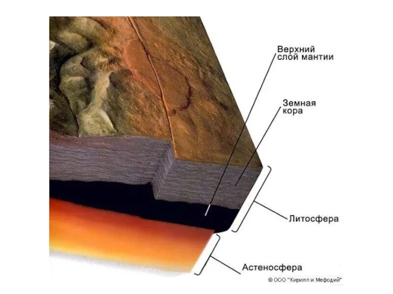 Изображения со слоями. Литосфера строение земной коры. Литосфера строение литосферы. Строение литосферы земли.