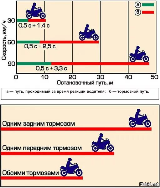 Торможение на 1 передаче. Тормозной и остановочный путь мотоцикла. Тормозной путь мотоцикла с 60 км ч. Тормозной путь мотоцикла от скорости. Тормозной путь мопеда.