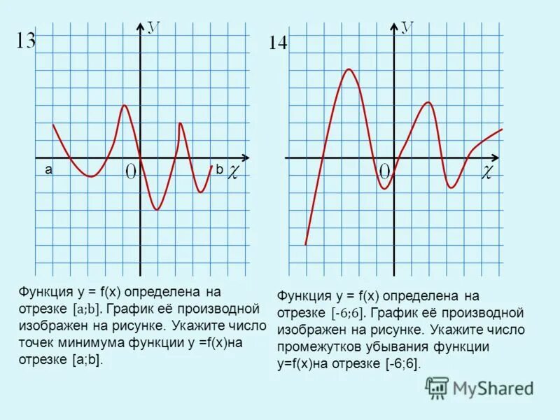 График производной через график функции. Построить график функции на отрезке производная. График производной функции у=-х. Как строится график производной функции. Отличие Графика функции от Графика производной функции.