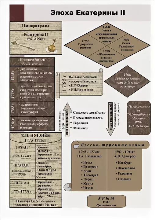 Россия эпохи екатерины 2 тест 8. Опорные конспекты по Екатерине 2. Опорный конспект по Екатерине второй.