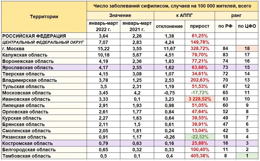 3 число поражений в. Статистика заболевания сифилисом. Заболеваемость сифилисом 2022. Заболеваемость сифилисом в России. Статистика заболеваемости сифилисом в России.