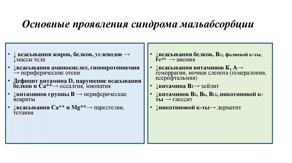 Синдром всасывания кишечника. Клинический признак синдрома мальабсорбции. синдром мальабсорбции клинические рекомендации. типичными клиническими признаками синдрома мальабсорбции. синдромы мальабсорбции, причины, механизмы развития..