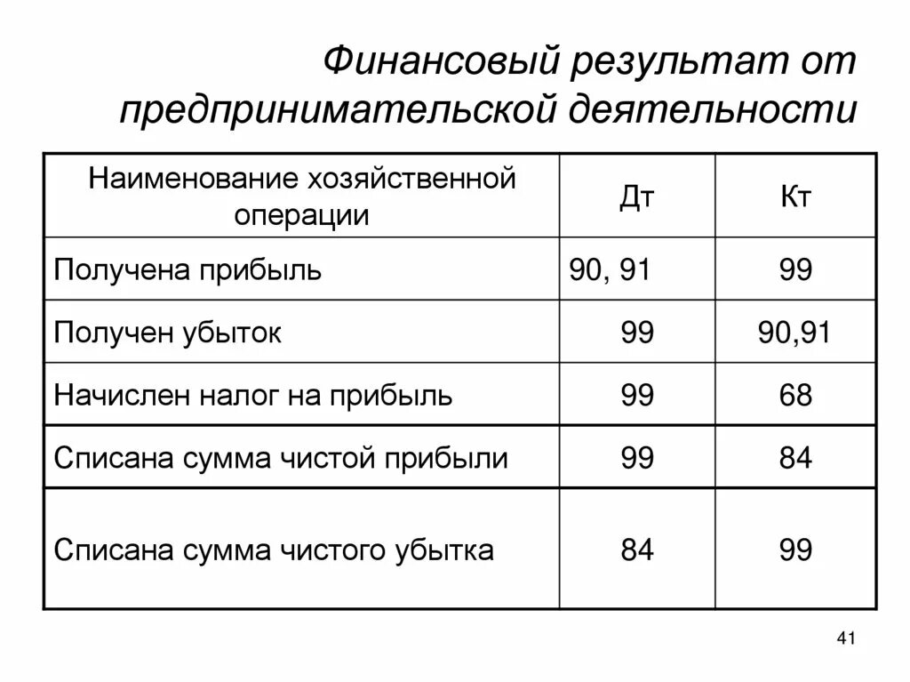 Операции по учету прибыли. Финансовый результат деятельности организации определяется как. Учет финансовых результатов предприятия. Учет финансовых результатов в бухгалтерском учете. Определить финансовый результат деятельности.