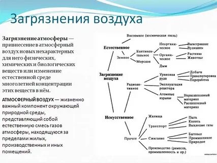 Заполнить схему загрязнение атмосферы