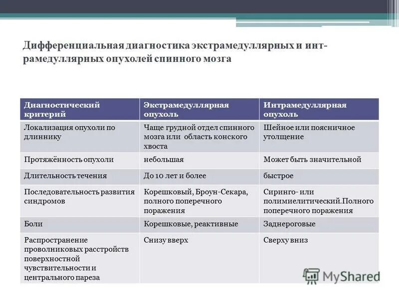 Дифференциальная диагностика опухоли спинного мозга. Клинические проявления интрамедуллярной опухоли. Экстрамедуллярные опухоли спинного мозга клиника. Дифференциальный диагноз опухолей головного мозга. Интрамедуллярные опухоли спинного