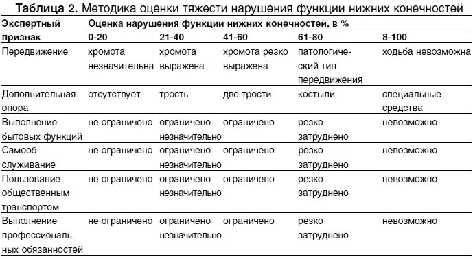 Нарушение функции нижние конечности