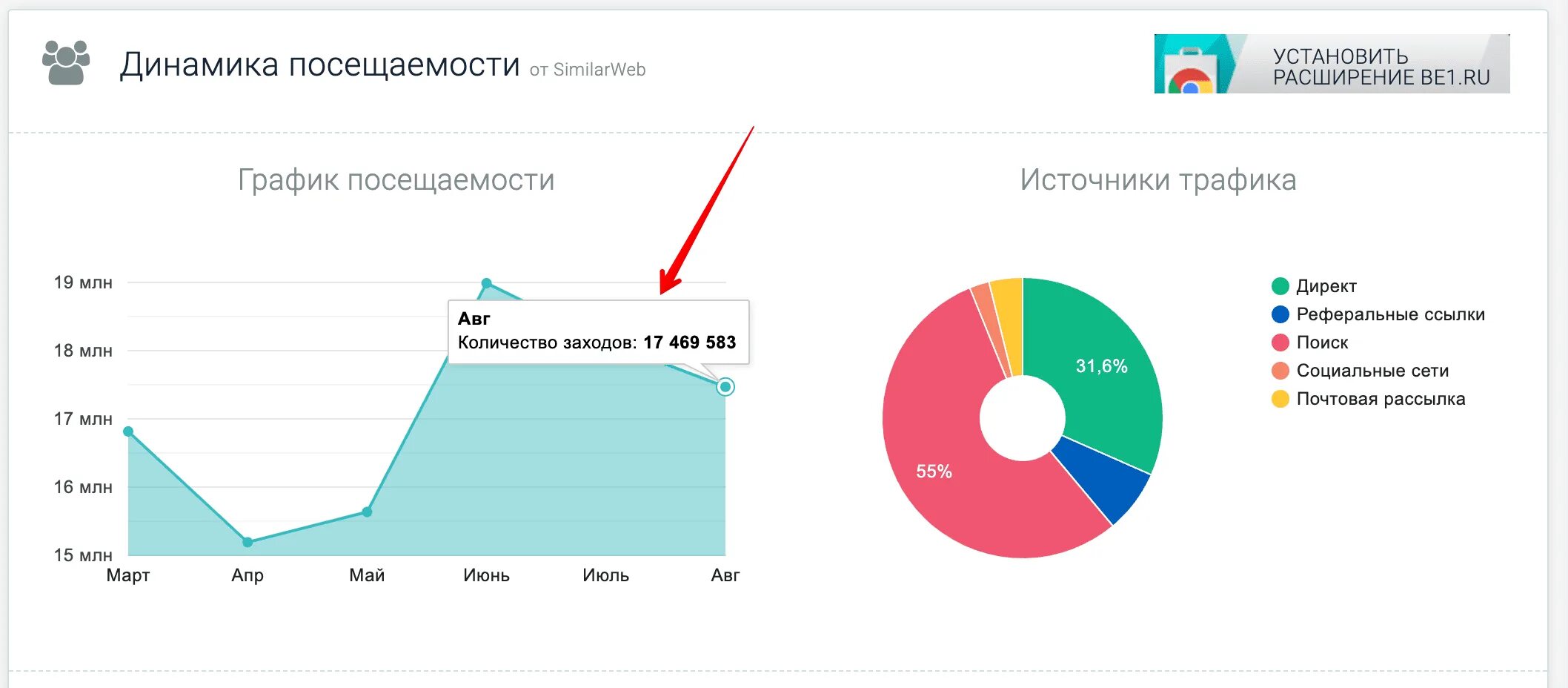 Посещаемость сайта узнать. Статистика посещаемости сайта. Диаграмма трафика посещений сайта. Статистика посещения сайта. Накрутка посещаемости