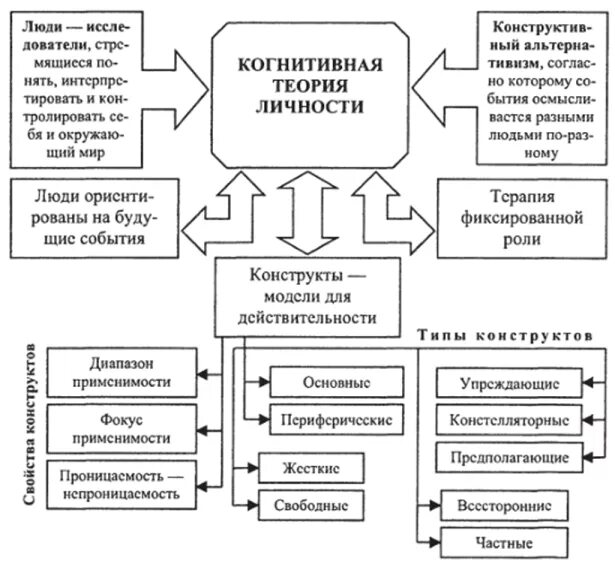 Когнитивная личность. Келли. Формирование личности. Келли. Когнитивная теория келли.